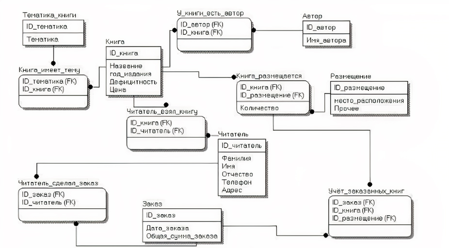 Диаграмма книжного магазина. Er модель базы данных библиотеки. Логическая модель база данных библиотека. Логическая модель БД библиотека Erwin. Er диаграмма БД – информационная система библиотеки.